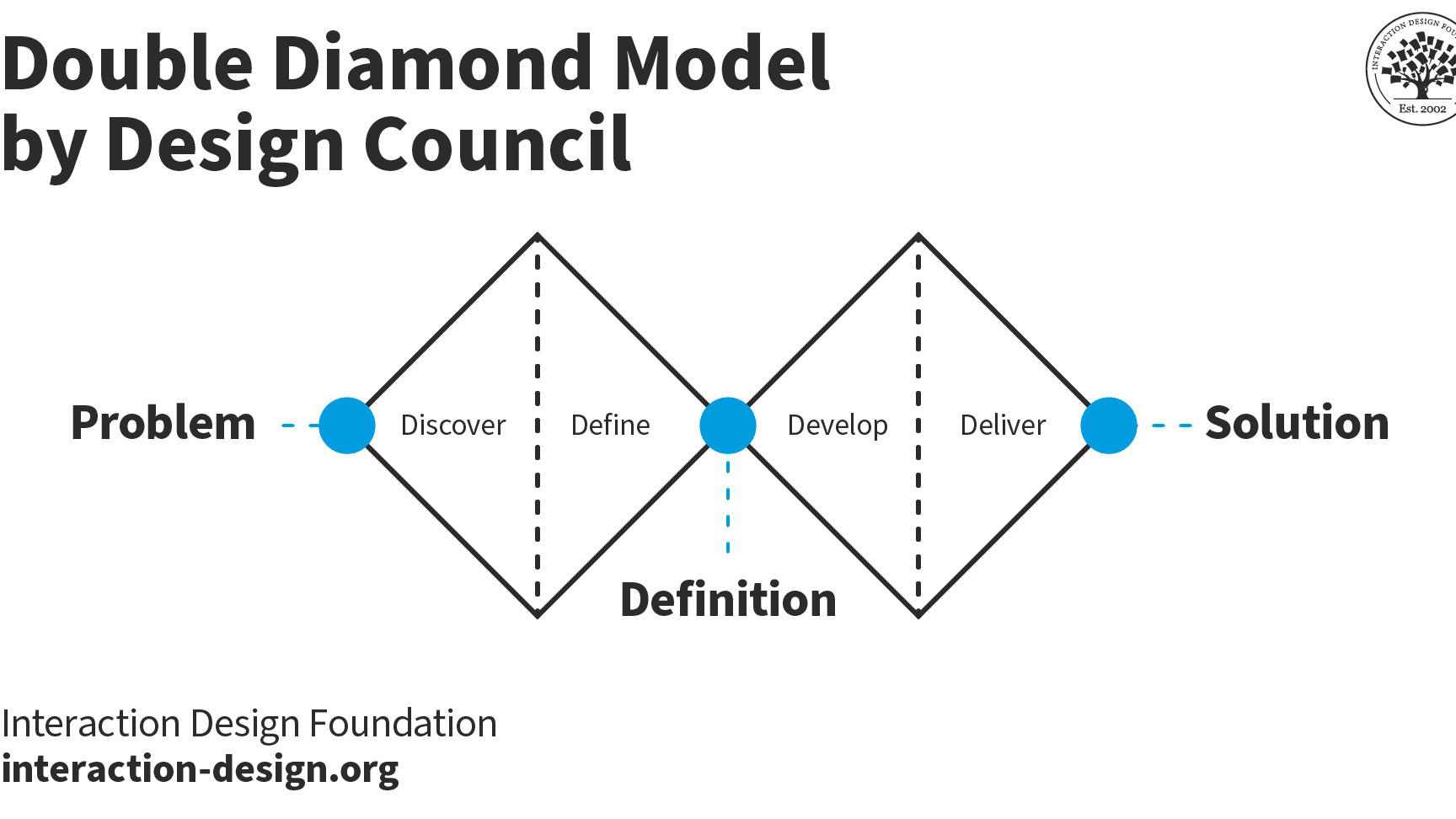 The Double Diamond in Design Thinking: An Effective Approach to Innovation